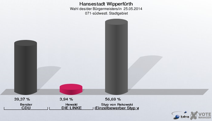 Hansestadt Wipperfürth, Wahl des/der Bürgermeisters/in  25.05.2014,  071-südwestl. Stadtgebiet: Berster CDU: 39,37 %. Hewald DIE LINKE: 3,94 %. Styp von Rekowski Einzelbewerber Styp von Rekowski: 56,69 %. 