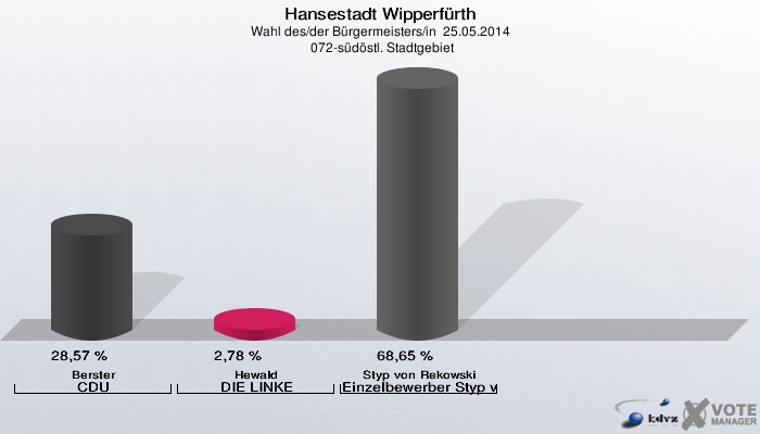 Hansestadt Wipperfürth, Wahl des/der Bürgermeisters/in  25.05.2014,  072-südöstl. Stadtgebiet: Berster CDU: 28,57 %. Hewald DIE LINKE: 2,78 %. Styp von Rekowski Einzelbewerber Styp von Rekowski: 68,65 %. 