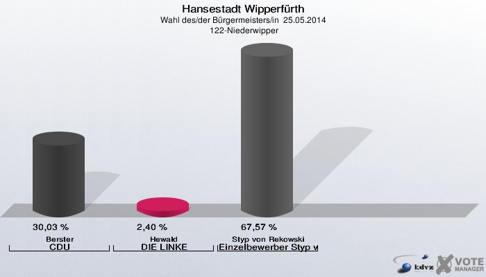 Hansestadt Wipperfürth, Wahl des/der Bürgermeisters/in  25.05.2014,  122-Niederwipper: Berster CDU: 30,03 %. Hewald DIE LINKE: 2,40 %. Styp von Rekowski Einzelbewerber Styp von Rekowski: 67,57 %. 