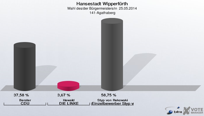 Hansestadt Wipperfürth, Wahl des/der Bürgermeisters/in  25.05.2014,  141-Agathaberg: Berster CDU: 37,58 %. Hewald DIE LINKE: 3,67 %. Styp von Rekowski Einzelbewerber Styp von Rekowski: 58,75 %. 