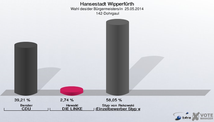 Hansestadt Wipperfürth, Wahl des/der Bürgermeisters/in  25.05.2014,  142-Dohrgaul: Berster CDU: 39,21 %. Hewald DIE LINKE: 2,74 %. Styp von Rekowski Einzelbewerber Styp von Rekowski: 58,05 %. 