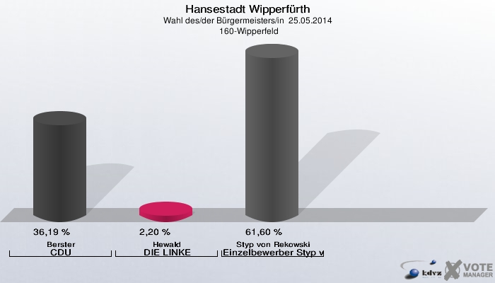 Hansestadt Wipperfürth, Wahl des/der Bürgermeisters/in  25.05.2014,  160-Wipperfeld: Berster CDU: 36,19 %. Hewald DIE LINKE: 2,20 %. Styp von Rekowski Einzelbewerber Styp von Rekowski: 61,60 %. 