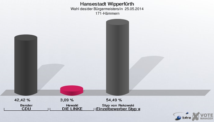 Hansestadt Wipperfürth, Wahl des/der Bürgermeisters/in  25.05.2014,  171-Hämmern: Berster CDU: 42,42 %. Hewald DIE LINKE: 3,09 %. Styp von Rekowski Einzelbewerber Styp von Rekowski: 54,49 %. 