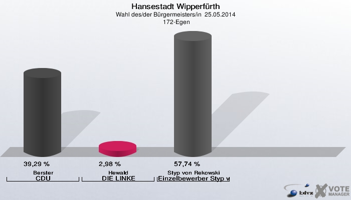 Hansestadt Wipperfürth, Wahl des/der Bürgermeisters/in  25.05.2014,  172-Egen: Berster CDU: 39,29 %. Hewald DIE LINKE: 2,98 %. Styp von Rekowski Einzelbewerber Styp von Rekowski: 57,74 %. 