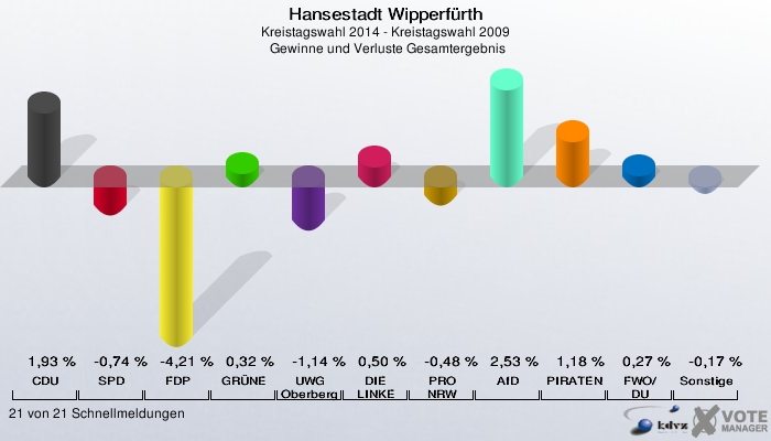 Hansestadt Wipperfürth, Kreistagswahl 2014 - Kreistagswahl 2009,  Gewinne und Verluste Gesamtergebnis: CDU: 1,93 %. SPD: -0,74 %. FDP: -4,21 %. GRÜNE: 0,32 %. UWG Oberberg: -1,14 %. DIE LINKE: 0,50 %. PRO NRW: -0,48 %. AfD: 2,53 %. PIRATEN: 1,18 %. FWO/DU: 0,27 %. Sonstige: -0,17 %. 21 von 21 Schnellmeldungen