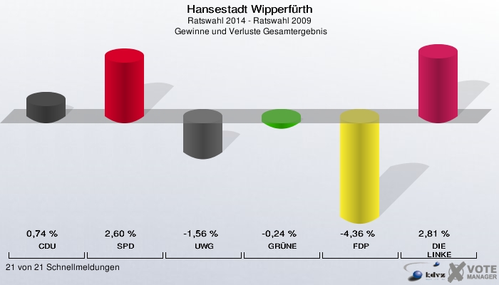 Hansestadt Wipperfürth, Ratswahl 2014 - Ratswahl 2009,  Gewinne und Verluste Gesamtergebnis: CDU: 0,74 %. SPD: 2,60 %. UWG: -1,56 %. GRÜNE: -0,24 %. FDP: -4,36 %. DIE LINKE: 2,81 %. 21 von 21 Schnellmeldungen