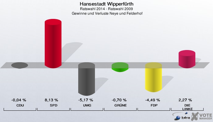 Hansestadt Wipperfürth, Ratswahl 2014 - Ratswahl 2009,  Gewinne und Verluste Neye und Felderhof: CDU: -0,04 %. SPD: 8,13 %. UWG: -5,17 %. GRÜNE: -0,70 %. FDP: -4,49 %. DIE LINKE: 2,27 %. 