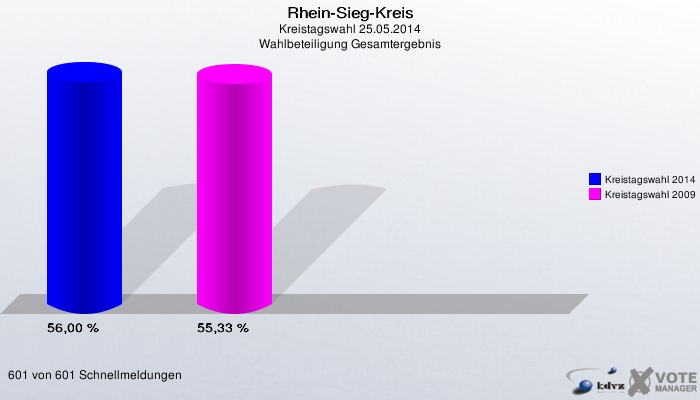 Rhein-Sieg-Kreis, Kreistagswahl 25.05.2014, Wahlbeteiligung Gesamtergebnis: Kreistagswahl 2014: 56,00 %. Kreistagswahl 2009: 55,33 %. 601 von 601 Schnellmeldungen