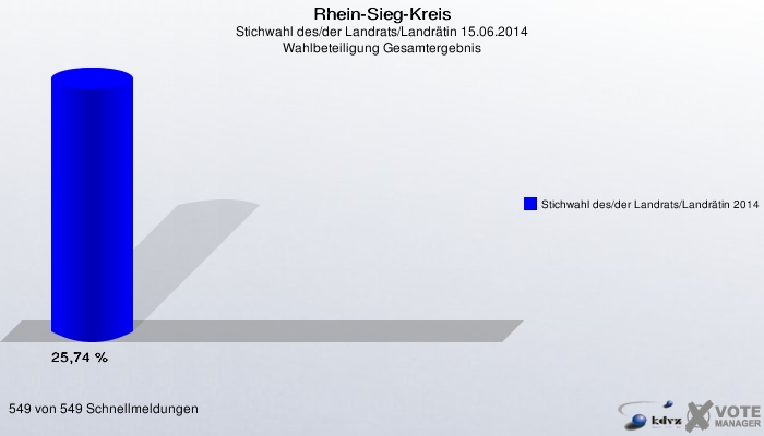 Rhein-Sieg-Kreis, Stichwahl des/der Landrats/Landrätin 15.06.2014, Wahlbeteiligung Gesamtergebnis: Stichwahl des/der Landrats/Landrätin 2014: 25,74 %. 549 von 549 Schnellmeldungen