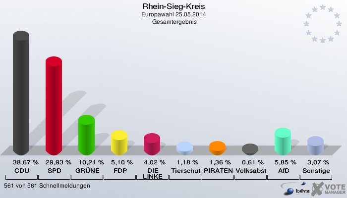 Rhein-Sieg-Kreis, Europawahl 25.05.2014,  Gesamtergebnis: CDU: 38,67 %. SPD: 29,93 %. GRÜNE: 10,21 %. FDP: 5,10 %. DIE LINKE: 4,02 %. Tierschutzpartei: 1,18 %. PIRATEN: 1,36 %. Volksabstimmung: 0,61 %. AfD: 5,85 %. Sonstige: 3,07 %. 561 von 561 Schnellmeldungen
