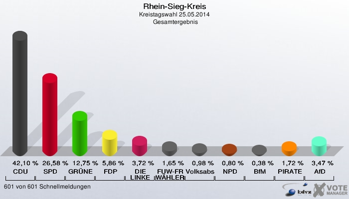 Rhein-Sieg-Kreis, Kreistagswahl 25.05.2014,  Gesamtergebnis: CDU: 42,10 %. SPD: 26,58 %. GRÜNE: 12,75 %. FDP: 5,86 %. DIE LINKE: 3,72 %. FUW-FREIE WÄHLER: 1,65 %. Volksabstimmung: 0,98 %. NPD: 0,80 %. BfM: 0,38 %. PIRATEN: 1,72 %. AfD: 3,47 %. 601 von 601 Schnellmeldungen