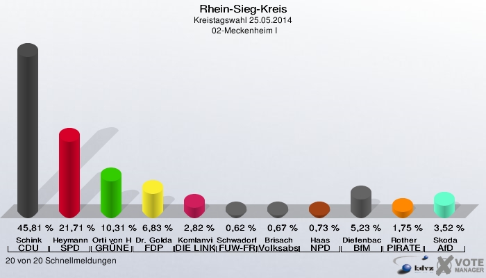 Rhein-Sieg-Kreis, Kreistagswahl 25.05.2014,  02-Meckenheim I: Schink CDU: 45,81 %. Heymann SPD: 21,71 %. Orti von Havranek GRÜNE: 10,31 %. Dr. Goldammer FDP: 6,83 %. Komlanvi DIE LINKE: 2,82 %. Schwadorf FUW-FREIE WÄHLER: 0,62 %. Brisach Volksabstimmung: 0,67 %. Haas NPD: 0,73 %. Diefenbach BfM: 5,23 %. Rother PIRATEN: 1,75 %. Skoda AfD: 3,52 %. 20 von 20 Schnellmeldungen
