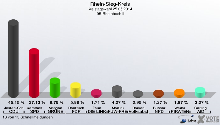 Rhein-Sieg-Kreis, Kreistagswahl 25.05.2014,  05-Rheinbach II: Josten-Schneider CDU: 45,15 %. Kerstholt SPD: 27,13 %. Mäsgen GRÜNE: 8,79 %. Rentzsch FDP: 5,99 %. Zaun DIE LINKE: 1,71 %. Martini FUW-FREIE WÄHLER: 4,07 %. Dörken Volksabstimmung: 0,95 %. Bücher NPD: 1,27 %. Weiler PIRATEN: 1,87 %. Garling AfD: 3,07 %. 13 von 13 Schnellmeldungen