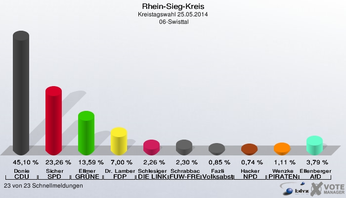 Rhein-Sieg-Kreis, Kreistagswahl 25.05.2014,  06-Swisttal: Donie CDU: 45,10 %. Sicher SPD: 23,26 %. Ellmer GRÜNE: 13,59 %. Dr. Lamberty FDP: 7,00 %. Schlesiger DIE LINKE: 2,26 %. Schrabback FUW-FREIE WÄHLER: 2,30 %. Fazli Volksabstimmung: 0,85 %. Hacker NPD: 0,74 %. Wenzke PIRATEN: 1,11 %. Ellenberger AfD: 3,79 %. 23 von 23 Schnellmeldungen