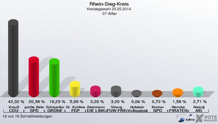 Rhein-Sieg-Kreis, Kreistagswahl 25.05.2014,  07-Alfter: Krauß CDU: 42,32 %. große Deters SPD: 20,38 %. Schroerlücke GRÜNE: 19,23 %. Dr. Kuhlmann FDP: 5,99 %. Alvermann DIE LINKE: 3,20 %. Streng FUW-FREIE WÄHLER: 3,20 %. Holstein Volksabstimmung: 0,66 %. Bücher NPD: 0,72 %. Wenzke PIRATEN: 1,58 %. Radulj AfD: 2,71 %. 16 von 16 Schnellmeldungen