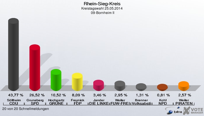 Rhein-Sieg-Kreis, Kreistagswahl 25.05.2014,  09-Bornheim II: Söllheim CDU: 43,77 %. Gruneberg SPD: 26,52 %. Hochgartz GRÜNE: 10,52 %. Freynick FDP: 8,09 %. Jander DIE LINKE: 3,46 %. Weiler FUW-FREIE WÄHLER: 2,95 %. Brenner Volksabstimmung: 1,31 %. Kohl NPD: 0,81 %. Weiler PIRATEN: 2,57 %. 20 von 20 Schnellmeldungen