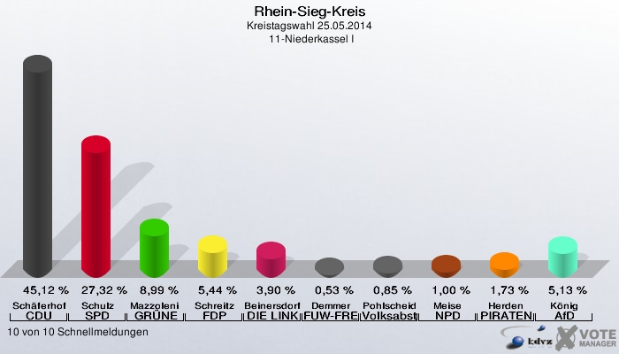 Rhein-Sieg-Kreis, Kreistagswahl 25.05.2014,  11-Niederkassel I: Schäferhoff CDU: 45,12 %. Schulz SPD: 27,32 %. Mazzoleni Gori GRÜNE: 8,99 %. Schreitz FDP: 5,44 %. Beinersdorf DIE LINKE: 3,90 %. Demmer FUW-FREIE WÄHLER: 0,53 %. Pohlscheidt Volksabstimmung: 0,85 %. Meise NPD: 1,00 %. Herden PIRATEN: 1,73 %. König AfD: 5,13 %. 10 von 10 Schnellmeldungen