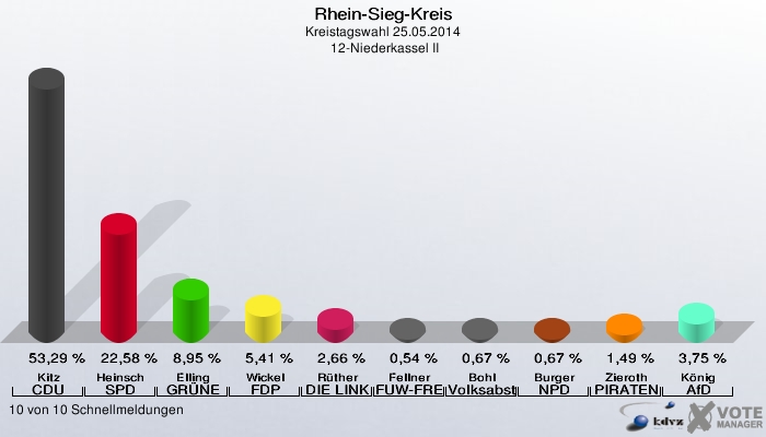 Rhein-Sieg-Kreis, Kreistagswahl 25.05.2014,  12-Niederkassel II: Kitz CDU: 53,29 %. Heinsch SPD: 22,58 %. Elling GRÜNE: 8,95 %. Wickel FDP: 5,41 %. Rüther DIE LINKE: 2,66 %. Fellner FUW-FREIE WÄHLER: 0,54 %. Bohl Volksabstimmung: 0,67 %. Burger NPD: 0,67 %. Zieroth PIRATEN: 1,49 %. König AfD: 3,75 %. 10 von 10 Schnellmeldungen