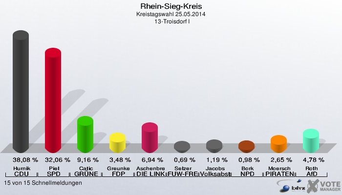 Rhein-Sieg-Kreis, Kreistagswahl 25.05.2014,  13-Troisdorf I: Hurnik CDU: 38,08 %. Piel SPD: 32,06 %. Catic GRÜNE: 9,16 %. Greunke FDP: 3,48 %. Aschenbrenner DIE LINKE: 6,94 %. Selzer FUW-FREIE WÄHLER: 0,69 %. Jacobs Volksabstimmung: 1,19 %. Bork NPD: 0,98 %. Moersch PIRATEN: 2,65 %. Roth AfD: 4,78 %. 15 von 15 Schnellmeldungen
