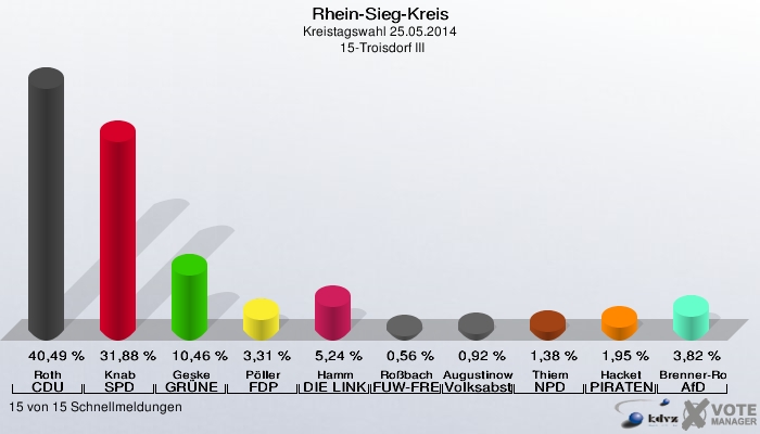 Rhein-Sieg-Kreis, Kreistagswahl 25.05.2014,  15-Troisdorf III: Roth CDU: 40,49 %. Knab SPD: 31,88 %. Geske GRÜNE: 10,46 %. Pöller FDP: 3,31 %. Hamm DIE LINKE: 5,24 %. Roßbach FUW-FREIE WÄHLER: 0,56 %. Augustinowski Volksabstimmung: 0,92 %. Thiem NPD: 1,38 %. Hacket PIRATEN: 1,95 %. Brenner-Rothe AfD: 3,82 %. 15 von 15 Schnellmeldungen