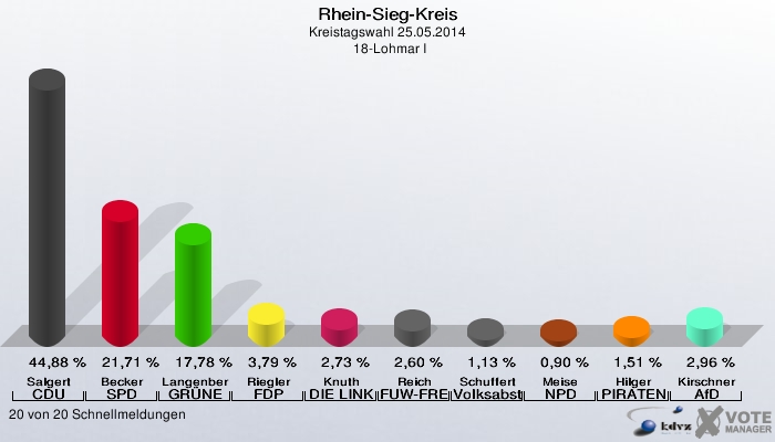 Rhein-Sieg-Kreis, Kreistagswahl 25.05.2014,  18-Lohmar I: Salgert CDU: 44,88 %. Becker SPD: 21,71 %. Langenberger GRÜNE: 17,78 %. Riegler FDP: 3,79 %. Knuth DIE LINKE: 2,73 %. Reich FUW-FREIE WÄHLER: 2,60 %. Schuffert Volksabstimmung: 1,13 %. Meise NPD: 0,90 %. Hilger PIRATEN: 1,51 %. Kirschner AfD: 2,96 %. 20 von 20 Schnellmeldungen