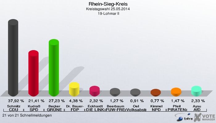 Rhein-Sieg-Kreis, Kreistagswahl 25.05.2014,  19-Lohmar II: Schmitz CDU: 37,92 %. Kudraß SPD: 21,41 %. Becker GRÜNE: 27,23 %. Dr. Bauer-Balci FDP: 4,38 %. Eckhardt DIE LINKE: 2,32 %. Beerbaum FUW-FREIE WÄHLER: 1,27 %. Oel Volksabstimmung: 0,91 %. Kimmel NPD: 0,77 %. Pfeil PIRATEN: 1,47 %. Aysu AfD: 2,33 %. 21 von 21 Schnellmeldungen