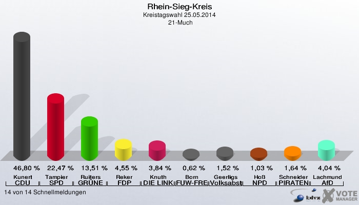 Rhein-Sieg-Kreis, Kreistagswahl 25.05.2014,  21-Much: Kunert CDU: 46,80 %. Tampier SPD: 22,47 %. Ruiters GRÜNE: 13,51 %. Reker FDP: 4,55 %. Knuth DIE LINKE: 3,84 %. Born FUW-FREIE WÄHLER: 0,62 %. Geerligs Volksabstimmung: 1,52 %. Hoß NPD: 1,03 %. Schneider PIRATEN: 1,64 %. Lachmund AfD: 4,04 %. 14 von 14 Schnellmeldungen