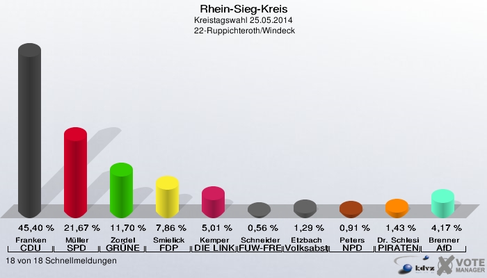 Rhein-Sieg-Kreis, Kreistagswahl 25.05.2014,  22-Ruppichteroth/Windeck: Franken CDU: 45,40 %. Müller SPD: 21,67 %. Zordel GRÜNE: 11,70 %. Smielick FDP: 7,86 %. Kemper DIE LINKE: 5,01 %. Schneider FUW-FREIE WÄHLER: 0,56 %. Etzbach Volksabstimmung: 1,29 %. Peters NPD: 0,91 %. Dr. Schlesinger PIRATEN: 1,43 %. Brenner AfD: 4,17 %. 18 von 18 Schnellmeldungen
