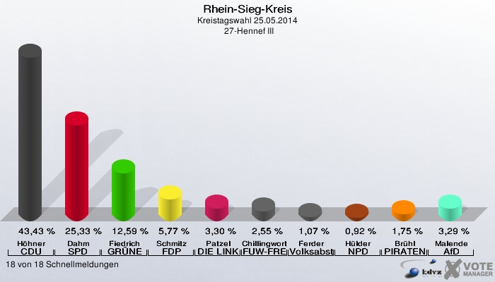 Rhein-Sieg-Kreis, Kreistagswahl 25.05.2014,  27-Hennef III: Höhner CDU: 43,43 %. Dahm SPD: 25,33 %. Fiedrich GRÜNE: 12,59 %. Schmitz FDP: 5,77 %. Patzel DIE LINKE: 3,30 %. Chillingworth FUW-FREIE WÄHLER: 2,55 %. Ferder Volksabstimmung: 1,07 %. Hülder NPD: 0,92 %. Brühl PIRATEN: 1,75 %. Malende AfD: 3,29 %. 18 von 18 Schnellmeldungen