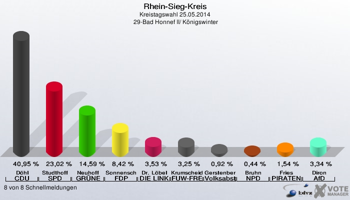 Rhein-Sieg-Kreis, Kreistagswahl 25.05.2014,  29-Bad Honnef II/ Königswinter: Döhl CDU: 40,95 %. Studthoff SPD: 23,02 %. Neuhoff GRÜNE: 14,59 %. Sonnenschein FDP: 8,42 %. Dr. Löbel DIE LINKE: 3,53 %. Krumscheid FUW-FREIE WÄHLER: 3,25 %. Gerstenberger Volksabstimmung: 0,92 %. Bruhn NPD: 0,44 %. Fries PIRATEN: 1,54 %. Diron AfD: 3,34 %. 8 von 8 Schnellmeldungen