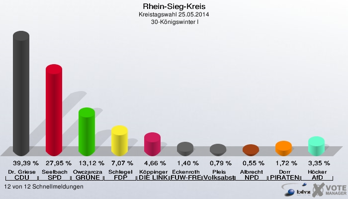 Rhein-Sieg-Kreis, Kreistagswahl 25.05.2014,  30-Königswinter I: Dr. Griese CDU: 39,39 %. Seelbach SPD: 27,95 %. Owczarczak-Borowski GRÜNE: 13,12 %. Schlegel FDP: 7,07 %. Köppinger DIE LINKE: 4,66 %. Eckenroth FUW-FREIE WÄHLER: 1,40 %. Pleis Volksabstimmung: 0,79 %. Albrecht NPD: 0,55 %. Dorr PIRATEN: 1,72 %. Höcker AfD: 3,35 %. 12 von 12 Schnellmeldungen