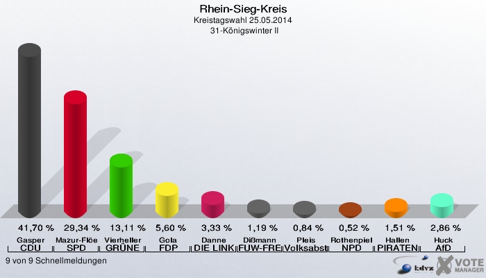 Rhein-Sieg-Kreis, Kreistagswahl 25.05.2014,  31-Königswinter II: Gasper CDU: 41,70 %. Mazur-Flöer SPD: 29,34 %. Vierheller GRÜNE: 13,11 %. Gola FDP: 5,60 %. Danne DIE LINKE: 3,33 %. Dißmann FUW-FREIE WÄHLER: 1,19 %. Pleis Volksabstimmung: 0,84 %. Rothenpieler NPD: 0,52 %. Hallen PIRATEN: 1,51 %. Huck AfD: 2,86 %. 9 von 9 Schnellmeldungen