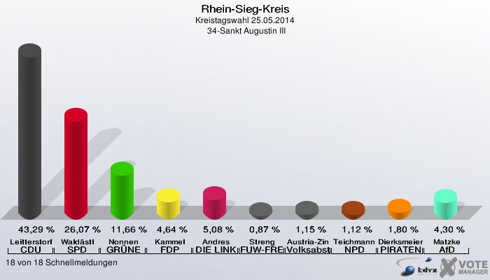 Rhein-Sieg-Kreis, Kreistagswahl 25.05.2014,  34-Sankt Augustin III: Leitterstorf CDU: 43,29 %. Waldästl SPD: 26,07 %. Nonnen GRÜNE: 11,66 %. Kammel FDP: 4,64 %. Andres DIE LINKE: 5,08 %. Streng FUW-FREIE WÄHLER: 0,87 %. Austria-Zink Volksabstimmung: 1,15 %. Teichmann NPD: 1,12 %. Dierksmeier PIRATEN: 1,80 %. Matzke AfD: 4,30 %. 18 von 18 Schnellmeldungen