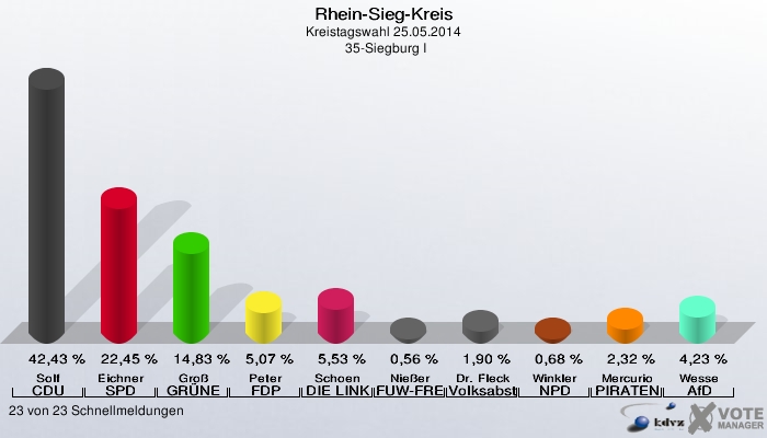 Rhein-Sieg-Kreis, Kreistagswahl 25.05.2014,  35-Siegburg I: Solf CDU: 42,43 %. Eichner SPD: 22,45 %. Groß GRÜNE: 14,83 %. Peter FDP: 5,07 %. Schoen DIE LINKE: 5,53 %. Nießer FUW-FREIE WÄHLER: 0,56 %. Dr. Fleck Volksabstimmung: 1,90 %. Winkler NPD: 0,68 %. Mercurio PIRATEN: 2,32 %. Wesse AfD: 4,23 %. 23 von 23 Schnellmeldungen
