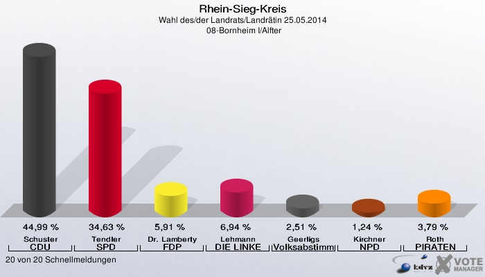 Rhein-Sieg-Kreis, Wahl des/der Landrats/Landrätin 25.05.2014,  08-Bornheim I/Alfter: Schuster CDU: 44,99 %. Tendler SPD: 34,63 %. Dr. Lamberty FDP: 5,91 %. Lehmann DIE LINKE: 6,94 %. Geerligs Volksabstimmung: 2,51 %. Kirchner NPD: 1,24 %. Roth PIRATEN: 3,79 %. 20 von 20 Schnellmeldungen