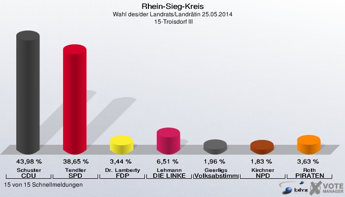 Rhein-Sieg-Kreis, Wahl des/der Landrats/Landrätin 25.05.2014,  15-Troisdorf III: Schuster CDU: 43,98 %. Tendler SPD: 38,65 %. Dr. Lamberty FDP: 3,44 %. Lehmann DIE LINKE: 6,51 %. Geerligs Volksabstimmung: 1,96 %. Kirchner NPD: 1,83 %. Roth PIRATEN: 3,63 %. 15 von 15 Schnellmeldungen