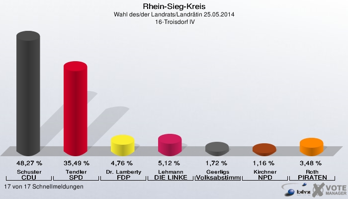 Rhein-Sieg-Kreis, Wahl des/der Landrats/Landrätin 25.05.2014,  16-Troisdorf IV: Schuster CDU: 48,27 %. Tendler SPD: 35,49 %. Dr. Lamberty FDP: 4,76 %. Lehmann DIE LINKE: 5,12 %. Geerligs Volksabstimmung: 1,72 %. Kirchner NPD: 1,16 %. Roth PIRATEN: 3,48 %. 17 von 17 Schnellmeldungen