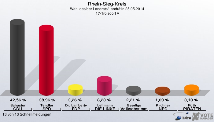 Rhein-Sieg-Kreis, Wahl des/der Landrats/Landrätin 25.05.2014,  17-Troisdorf V: Schuster CDU: 42,56 %. Tendler SPD: 38,96 %. Dr. Lamberty FDP: 3,26 %. Lehmann DIE LINKE: 8,23 %. Geerligs Volksabstimmung: 2,21 %. Kirchner NPD: 1,69 %. Roth PIRATEN: 3,10 %. 13 von 13 Schnellmeldungen