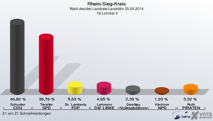 Rhein-Sieg-Kreis, Wahl des/der Landrats/Landrätin 25.05.2014,  19-Lohmar II: Schuster CDU: 46,82 %. Tendler SPD: 36,76 %. Dr. Lamberty FDP: 5,03 %. Lehmann DIE LINKE: 4,65 %. Geerligs Volksabstimmung: 2,39 %. Kirchner NPD: 1,03 %. Roth PIRATEN: 3,32 %. 21 von 21 Schnellmeldungen