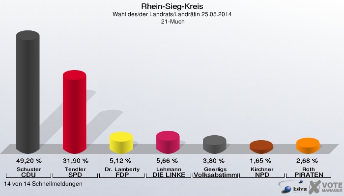 Rhein-Sieg-Kreis, Wahl des/der Landrats/Landrätin 25.05.2014,  21-Much: Schuster CDU: 49,20 %. Tendler SPD: 31,90 %. Dr. Lamberty FDP: 5,12 %. Lehmann DIE LINKE: 5,66 %. Geerligs Volksabstimmung: 3,80 %. Kirchner NPD: 1,65 %. Roth PIRATEN: 2,68 %. 14 von 14 Schnellmeldungen