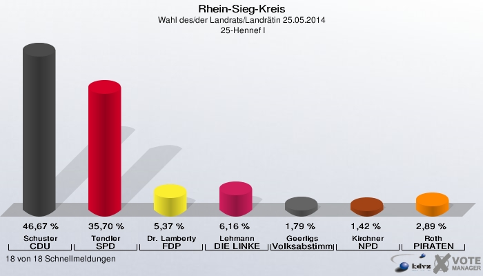 Rhein-Sieg-Kreis, Wahl des/der Landrats/Landrätin 25.05.2014,  25-Hennef I: Schuster CDU: 46,67 %. Tendler SPD: 35,70 %. Dr. Lamberty FDP: 5,37 %. Lehmann DIE LINKE: 6,16 %. Geerligs Volksabstimmung: 1,79 %. Kirchner NPD: 1,42 %. Roth PIRATEN: 2,89 %. 18 von 18 Schnellmeldungen