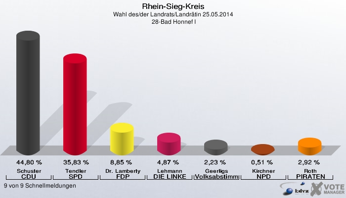 Rhein-Sieg-Kreis, Wahl des/der Landrats/Landrätin 25.05.2014,  28-Bad Honnef I: Schuster CDU: 44,80 %. Tendler SPD: 35,83 %. Dr. Lamberty FDP: 8,85 %. Lehmann DIE LINKE: 4,87 %. Geerligs Volksabstimmung: 2,23 %. Kirchner NPD: 0,51 %. Roth PIRATEN: 2,92 %. 9 von 9 Schnellmeldungen