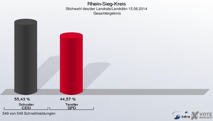 Rhein-Sieg-Kreis, Stichwahl des/der Landrats/Landrätin 15.06.2014,  Gesamtergebnis: Schuster CDU: 55,43 %. Tendler SPD: 44,57 %. 549 von 549 Schnellmeldungen