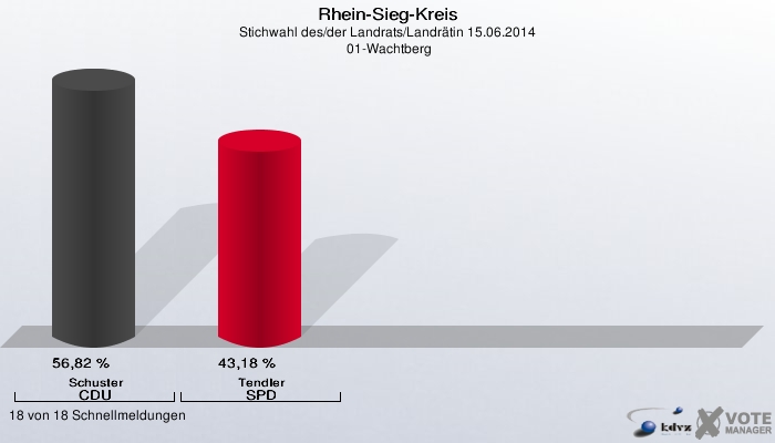 Rhein-Sieg-Kreis, Stichwahl des/der Landrats/Landrätin 15.06.2014,  01-Wachtberg: Schuster CDU: 56,82 %. Tendler SPD: 43,18 %. 18 von 18 Schnellmeldungen
