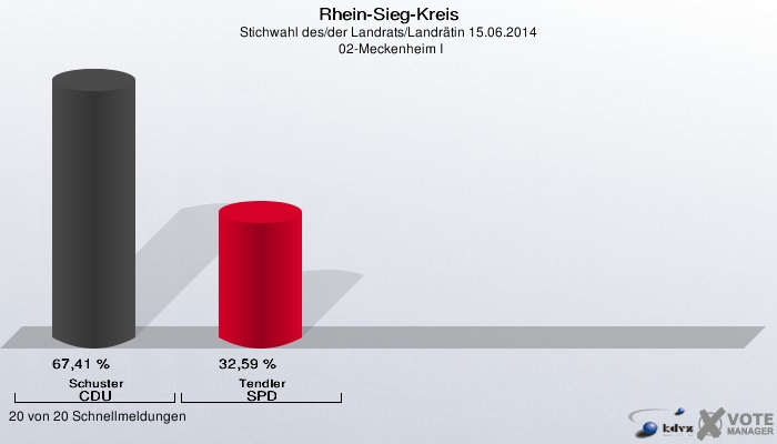 Rhein-Sieg-Kreis, Stichwahl des/der Landrats/Landrätin 15.06.2014,  02-Meckenheim I: Schuster CDU: 67,41 %. Tendler SPD: 32,59 %. 20 von 20 Schnellmeldungen