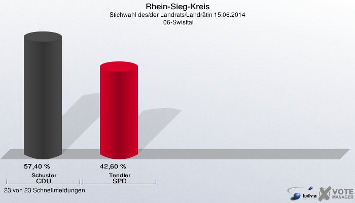 Rhein-Sieg-Kreis, Stichwahl des/der Landrats/Landrätin 15.06.2014,  06-Swisttal: Schuster CDU: 57,40 %. Tendler SPD: 42,60 %. 23 von 23 Schnellmeldungen