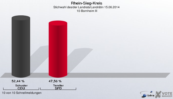 Rhein-Sieg-Kreis, Stichwahl des/der Landrats/Landrätin 15.06.2014,  10-Bornheim III: Schuster CDU: 52,44 %. Tendler SPD: 47,56 %. 10 von 10 Schnellmeldungen
