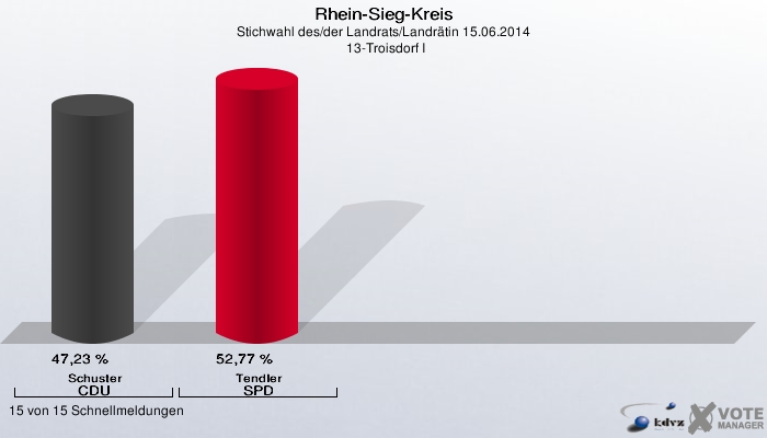 Rhein-Sieg-Kreis, Stichwahl des/der Landrats/Landrätin 15.06.2014,  13-Troisdorf I: Schuster CDU: 47,23 %. Tendler SPD: 52,77 %. 15 von 15 Schnellmeldungen