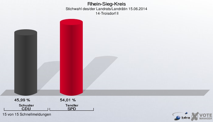 Rhein-Sieg-Kreis, Stichwahl des/der Landrats/Landrätin 15.06.2014,  14-Troisdorf II: Schuster CDU: 45,99 %. Tendler SPD: 54,01 %. 15 von 15 Schnellmeldungen