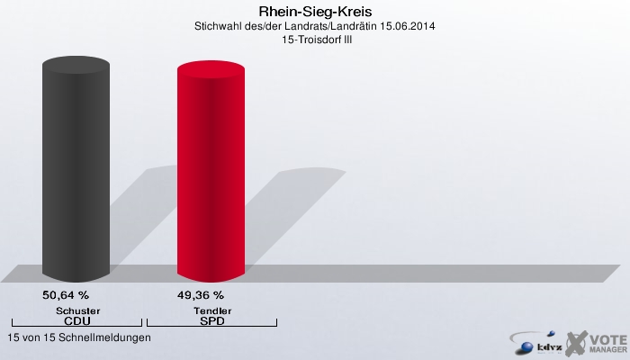 Rhein-Sieg-Kreis, Stichwahl des/der Landrats/Landrätin 15.06.2014,  15-Troisdorf III: Schuster CDU: 50,64 %. Tendler SPD: 49,36 %. 15 von 15 Schnellmeldungen